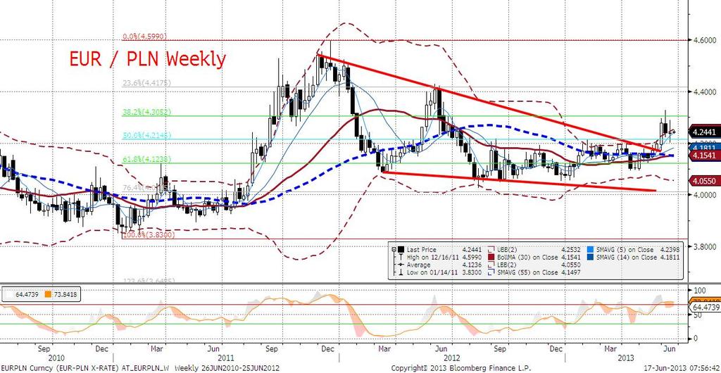 EURPLN technicznie W dół, a za soba zostawiamy pierwsze FIBO na 4H (4,3304). Jak wspominaliśmy wczoraj, co nie rośnie musi spaść.