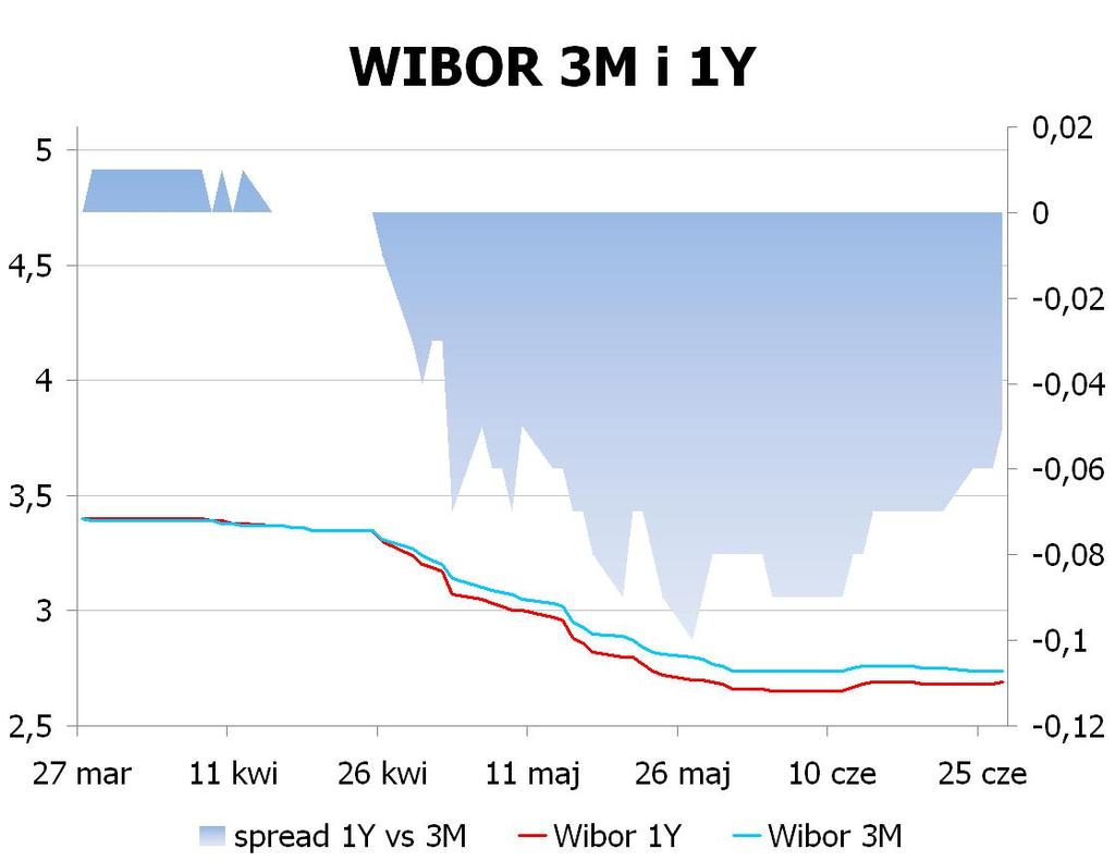 IRS BID ASK depo BID ASK Fixing NBP 1Y 2.72 2.75 ON 1.4 1.7 EUR/PLN 4.3314 2Y 3.0225 3.07 1M 2.4 2.6 USD/PLN 3.3241 3Y 3.3 3.35 3M 2.4 2.7 CHF/PLN 3.5207 4Y 3.5001 3.55 5Y 3.645 3.