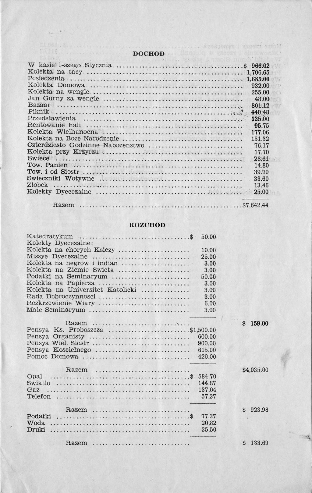 DOCHOD Vil kasie l-szego Stycznia...$ 966:02 Kolekta na tacy... 1,?06.6F Pcsiedzenia.... 1.68 Kolekta Domcwa 93 Itolekta na wengle. 2bb.00 Jan Gurny za wengle 48.00 Bazaar 801,12 Piknik....... i!
