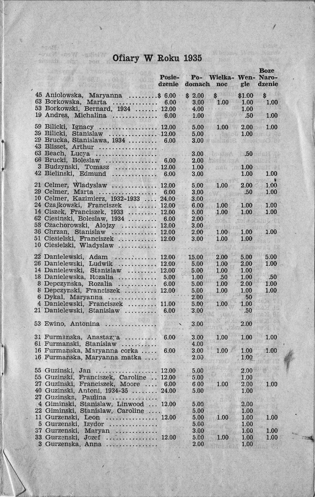 Ofiary'W Roku 1935 Bn,ze. PoaiePb- Wtelka- VYen- Na,rogle dzenid dzenie rloma,oh noc 45 Aniolowska, Maryanna..9 g 63 Borkowska, Marta 53 Borkowski; Bernard, 1934... 4.00 19 Andres, Michalina,! $ $ $.