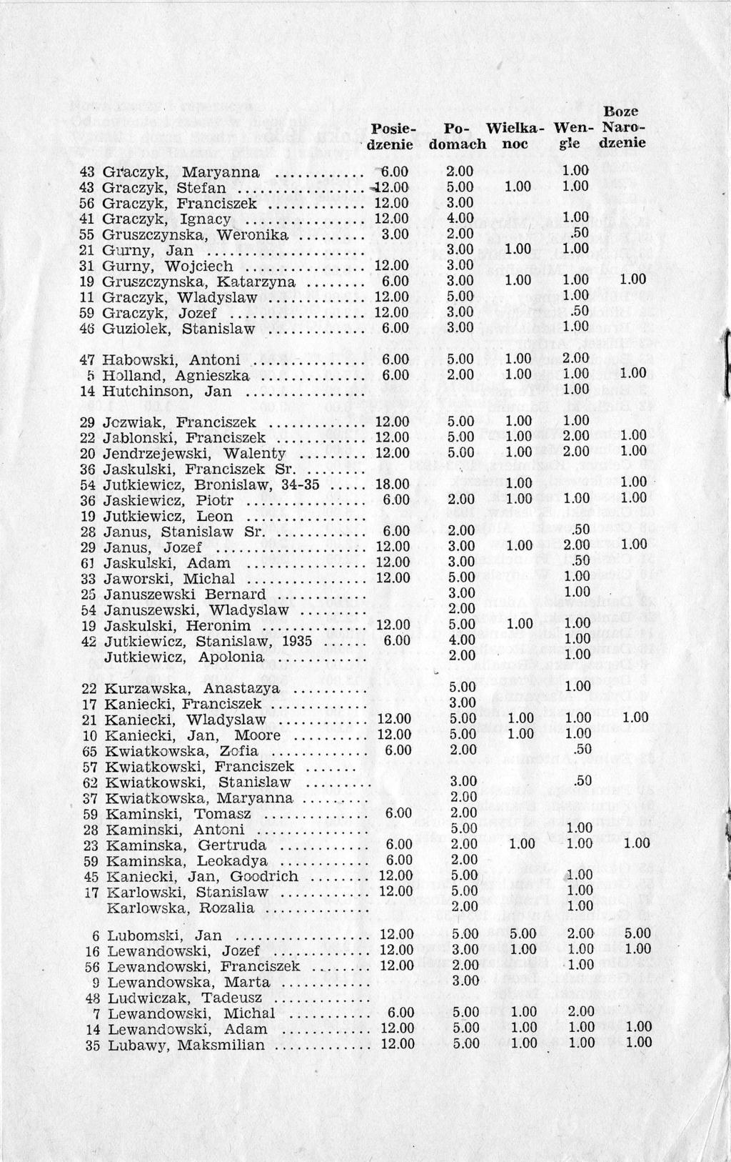 Eoze Posle- Po- Wielka- Wen- N'aro- 'dzenie rlomach noc gle dzenie 43 Giaczyk, Maryanna.... - 43 Gtaczyk, Stefan......... = 56 Graczyk, Franciszek.... 41 Graczyk, fgna.cy........ 4.00 55 Gruszczynska, Weronika.