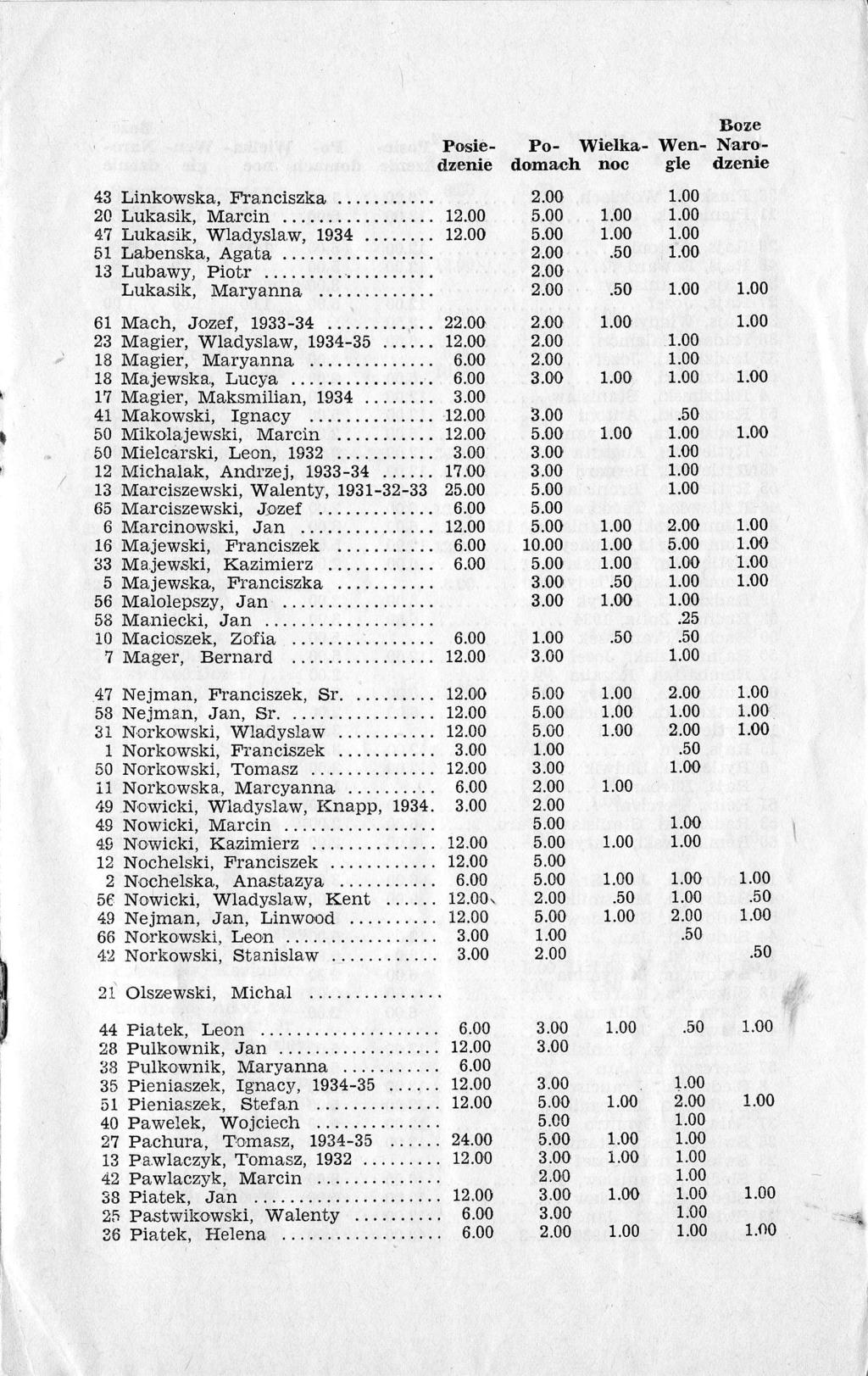 Posiedzenie PoWielkanoc do,mach 43 Linkowska, Ftanciszka 20 Lukasik, Marcin......... 4? Lukasik, Wlad.yslaw, 1934........ 51 Labenska, Agata. L3 Lubawy, Piotr.