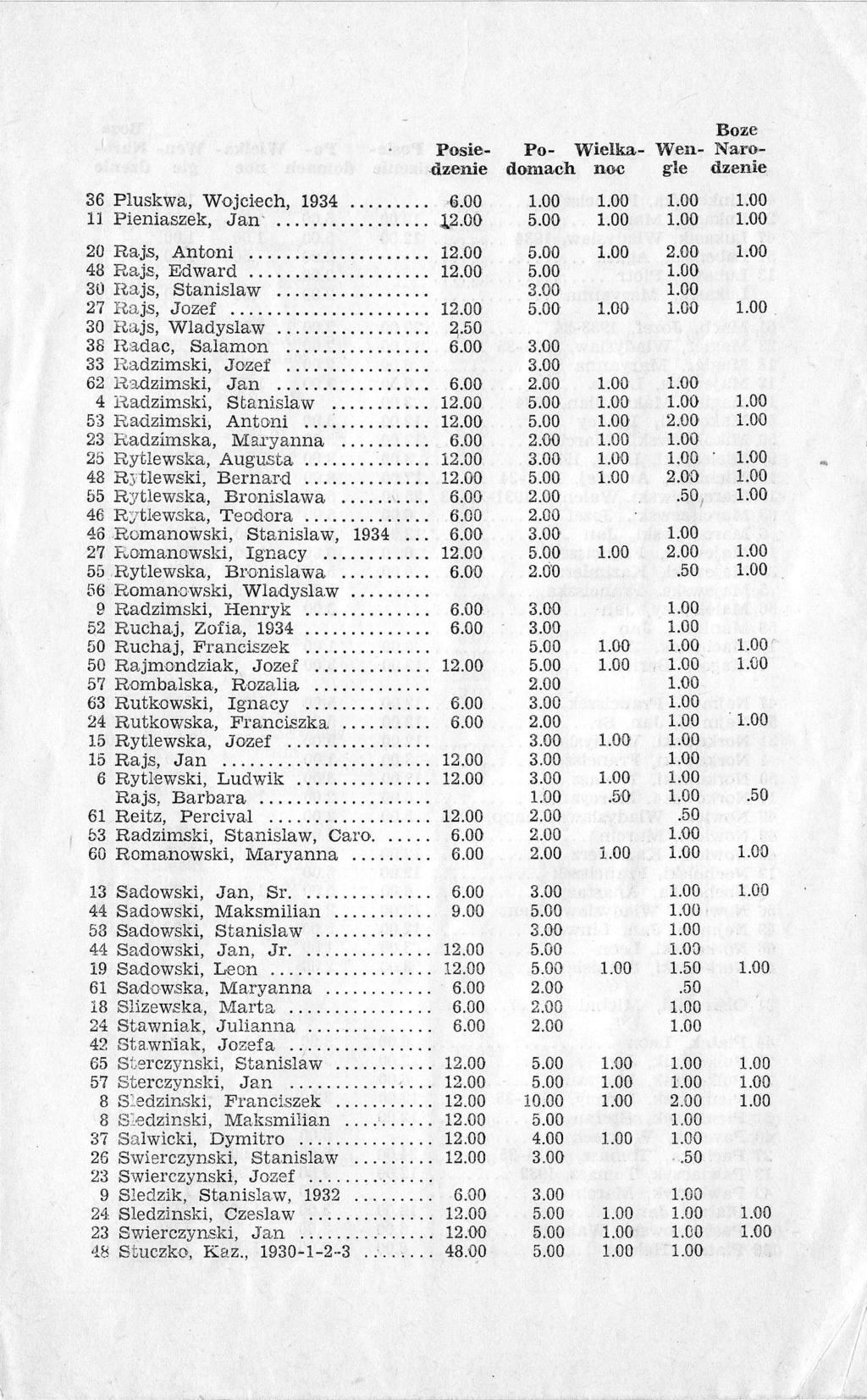 ' Boze Po- Wielka'- Wen- IlaroFosiegle dzenie 'dzenie dornach noc 36 Pluskwa, Wojciech, 1934........ l"l Pieniaszek, Jan........ 20 Rajs, Antoni 48 F?,ajs,Edrvard 3t l lt, ajs, S t a n i s l a w.
