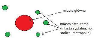 Składa się z jednego dużego miasta, które stanowi centrum, a wokół niego znajdują się strefy podmiejskie, w skład