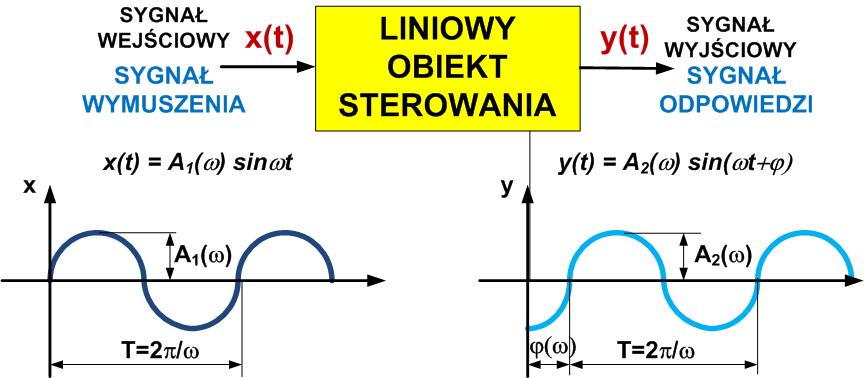 oraz dla wieloroych pierwiasów: L(s) M(s) = C (s s i ) + C (s s i ) + C 3 (s s i ) + + C s s i (3b) Poieważ >, po wyoai odwroego przeszałceia Laplace a L - rówości (3a) dla przypadu pojedyczych