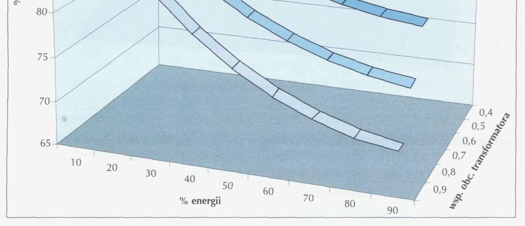 współczynniku obciąŝenia transformatora w funkcji procent energii wprowadzonej ze źródeł rozproszonych.