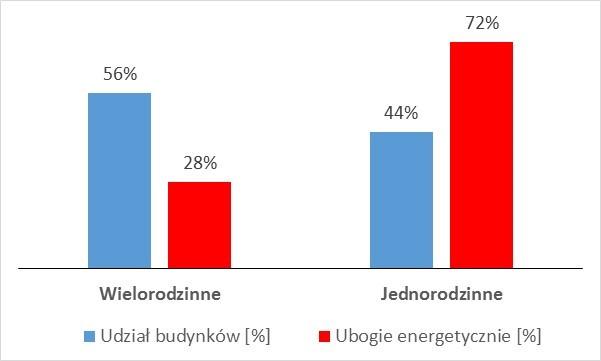 Ze względów społecznych: koncentracja na budynkach jednorodzinnych Źródło:
