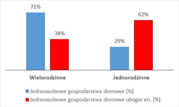 Gospodarstwa jednoosobowe Źródło: opracowanie własne