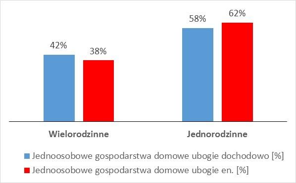 Jednorodzinne większy dochód, większe ubóstwo (ok.