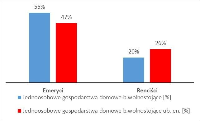 Renciści w znacznie gorszej sytuacji niż emeryci Źródło: opracowanie
