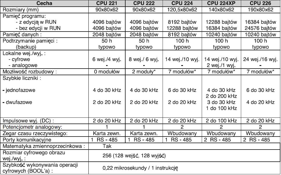 Podstawowe wiadomości dotyczące sterowników SIMATIC S7 200 SIMATIC S7-200 firmy Siemens jest nazwą nowej rodziny sterowników programowalnych (PLC = ang.