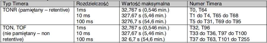 Timery Timery zliczają określony przedział czasowy. Rozdzielczość (lub podstawa czasu) danego timera określona jest przez wartość czasu danego interwału. Np.