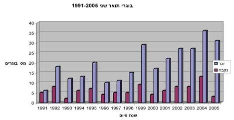 הפקולטה במספרים המסלול הכללי - הפופולארי ביותר רוב הסטודנטים כיום מעדיפים לא להתמחות במסלול לימודים מיוחד. רבע מהבוגרים הן נשים.