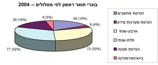 34 שנים, במספרים הנתונים המוצגים בעמוד זה משקפים את ביצועי הפקולטה ב- 34 שנות קיומה, במונחי התוצרת העיקרית שלה סטודנטים שסיימו את לימודיהם.