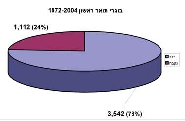תואר שלישי. רבע מהם נשים. מאז היווסדה ב- 1972, הפקולטה "ייצרה" כ- 4,650 בוגרים עם תואר ראשון, רבע מהם נשים.