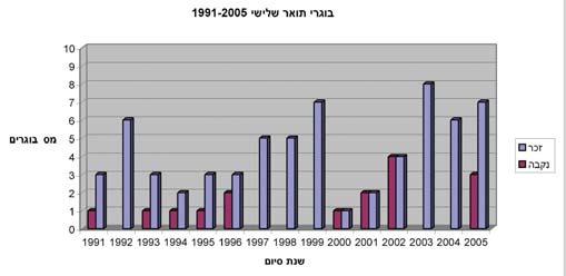 אחריהם המסלולים להנדסת מחשבים והנדסת תכנה, המייצרים כ- 16% מהבוגרים כל אחד.