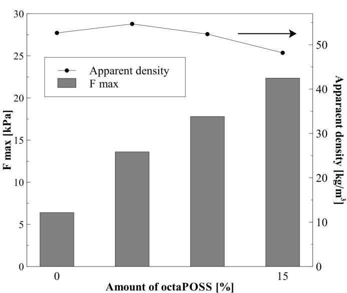Incorporation of octaposs, which is able to - crosslink PU chains, results in linear increase of F max towards maximum 22 kpa for 15 wt.% of POSS foams.
