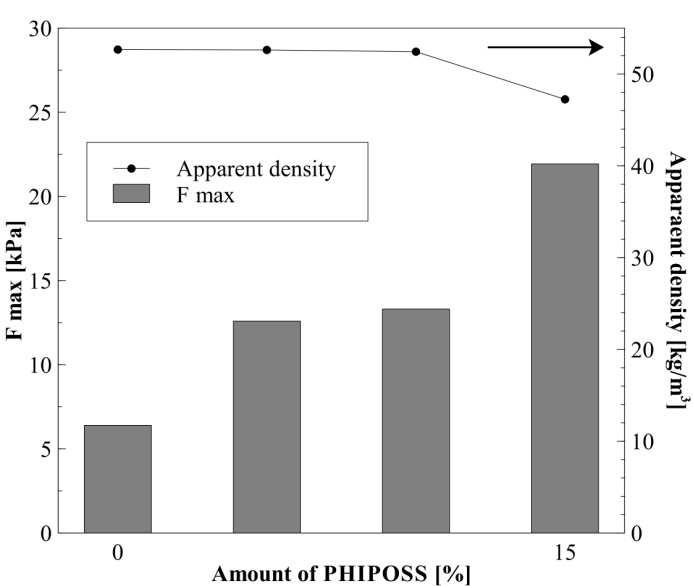 Different results were observed by measuring apparent density of composites foams. Apparent density is a main factor that characterizes foams and specify type of material.