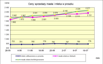 1.2. Produkty mleczarskie stałe POLSKA TOWAR Rodzaj 2017-07-30 2017-07-23 ceny [%] Masło 82% tł., 16% wody w blokach 2 230,83 2 190,21 1,9 konfekcjonowane 2 390,54 2 317,85 3,1 Masło 80% tł.