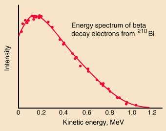 Energy conservation should have had a fixed energy But 1914 James Chadwick