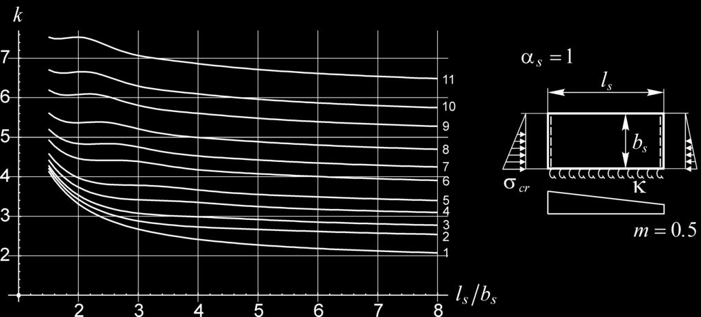 kierunku podłużnym (m = 0,5) rozkładu naprężeń w funkcji l /b oraz k wg tab. 1.