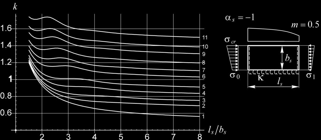 Wpółczynnik k dla liniowego w kierunku poprzecznym (a = 1) i liniowego w kierunku