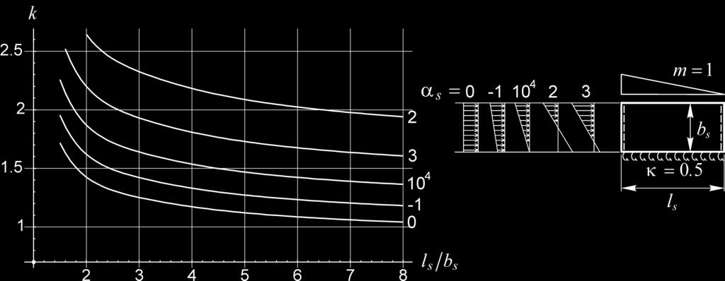 podłużnym (m = 0,5) rozkładu naprężeń w funkcji l /b oraz k wg tab. 1 Ry. 8.