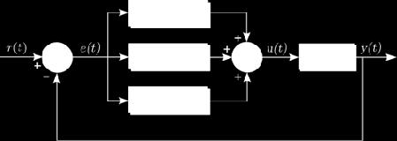 But PID control works 50 Bode Diagram 40 30 20 One decade Magnitude (db) 10 0-10 2 6dB Gain crossover point 0.5-6dB -20 Loglog slope = -1.