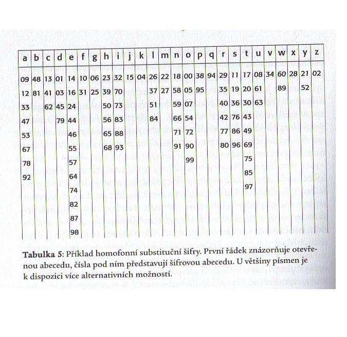 Kryptoanalýza monoalfabetické substituce Homofonní substituce Kompromis mezi monoalfabetickou a polyalfabetickou substitucí písmenu odpovídá takové procento znaků šifrové abecedy, kolik je frekvence