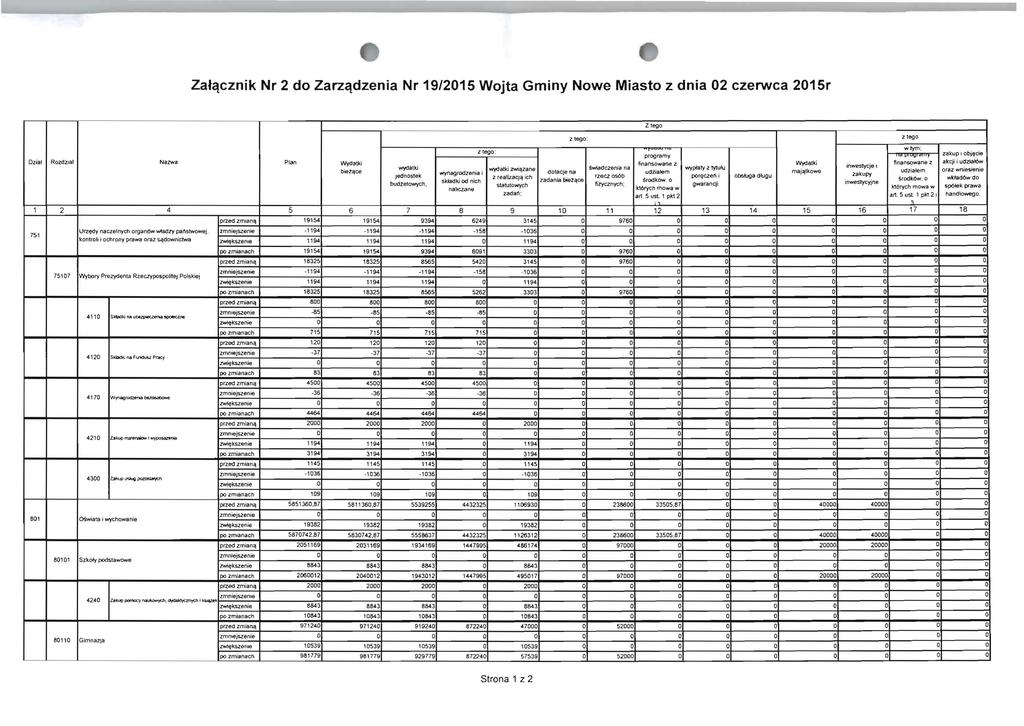 ZalC\cznik Nr 2 do ZarzC\dzenia Nr 19/215 Wojta Gminy Nowe Miasto z dnia 2 czerwca 215r Ziego: wtym: programy ",,' zakup obj~cie Dzial RozdZlal Nazwa Plan WydaW (nansowane z Wydalki finansowane z
