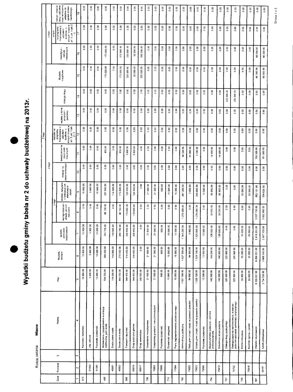 Wydatki budzetu gminy tabela nr 2 do uchwaty budzetowej na 203r. Rodzaj zadama Wtasne Ztego ztego zlego Dzjal Rozdzial 2 5 3 Naiwa A Plan 5 Wydatki ttiela.