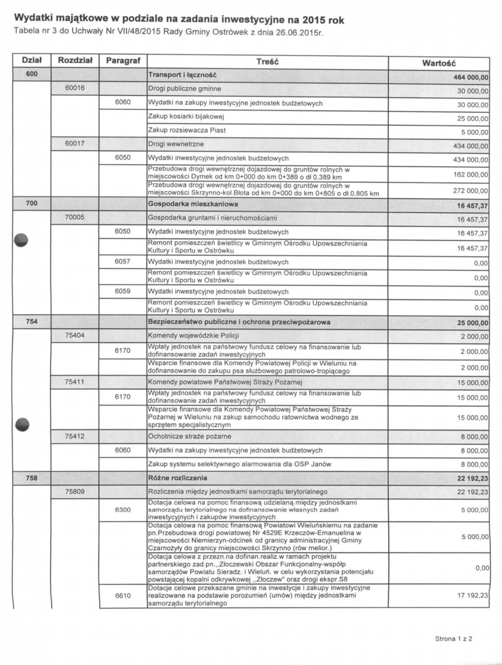 Wydatki majajkowe w podziale na zadania inwestycyjne na 2015 rok Tabela nr 3 do Uchwaty Nr VII/48/2015 Rady Gminy Ostrbwek z dnia 26.06.2015r. DzM Rozdzial Paragraf Tre66 Warto&6 600 ransport i ta.