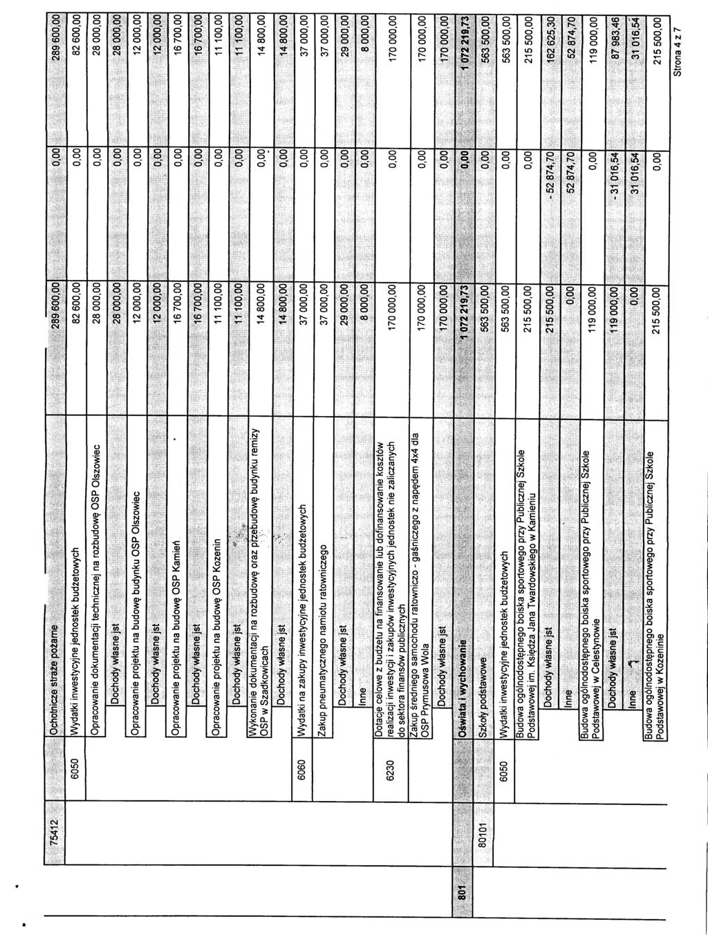 75412.v.'. Ochotnicze straze poiame /, ; ;;; /; ;' -^;, :-; - ' '.; ;,,>,./' ; ; 28960 ; ^,. /,. : 28960 82 60 82 60 Opracowanie dokumentacji technicznej na rozbudow? OSP Olszowiec 28 00 28 00 ;.;. : 2800 2800 Opracowanie projektu na budowe budynku OSP Olszowiec 1200 1200 ' i ;, ;.