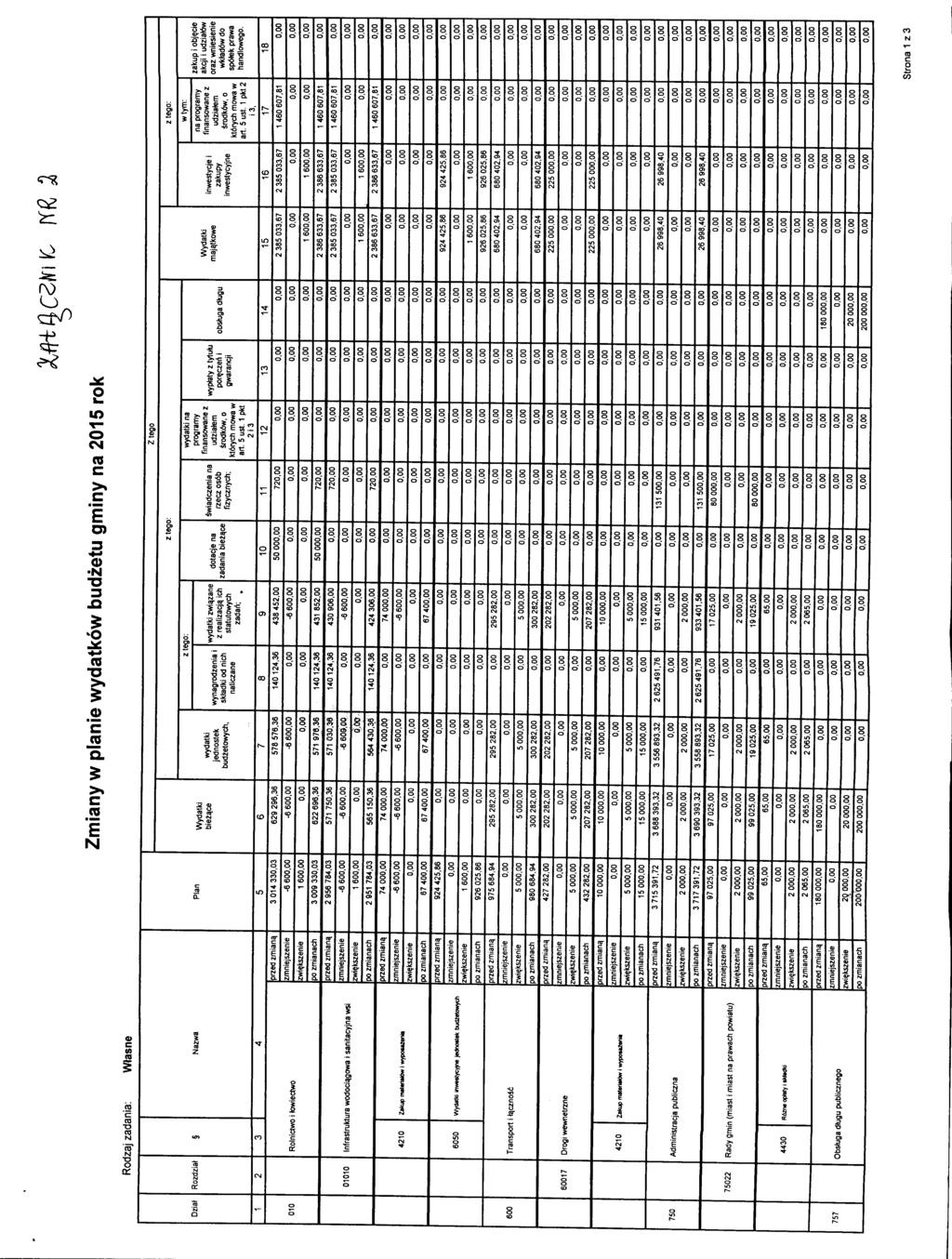 Zmiany w planie wydatkow budzetu gminy na 2015 rok Rodzaj zadania: Wtasne z tego: Ztego ztego: Dzial 1 010 600 75D 757 Rozdziat 2 01010 60017 75022 3 Rolnictwo towiectwo Nazwa Infrastruktura wodocia.