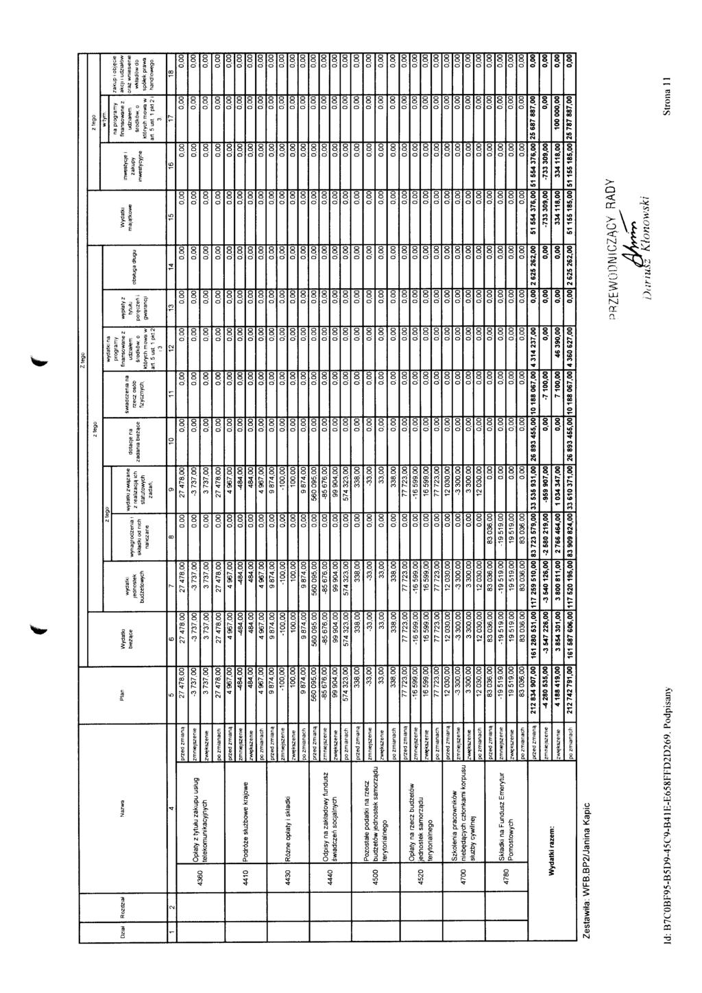 Ztego z tego z tego Dzla4 Rozdzial Nazwa Plan Wydatki biezpce wydatki jednostek budzetowych wynagrodzenia i sktedki od nich naltczane 2 tego wydatki zwt^ane z reaiizacj^ ich statutowych zadais,