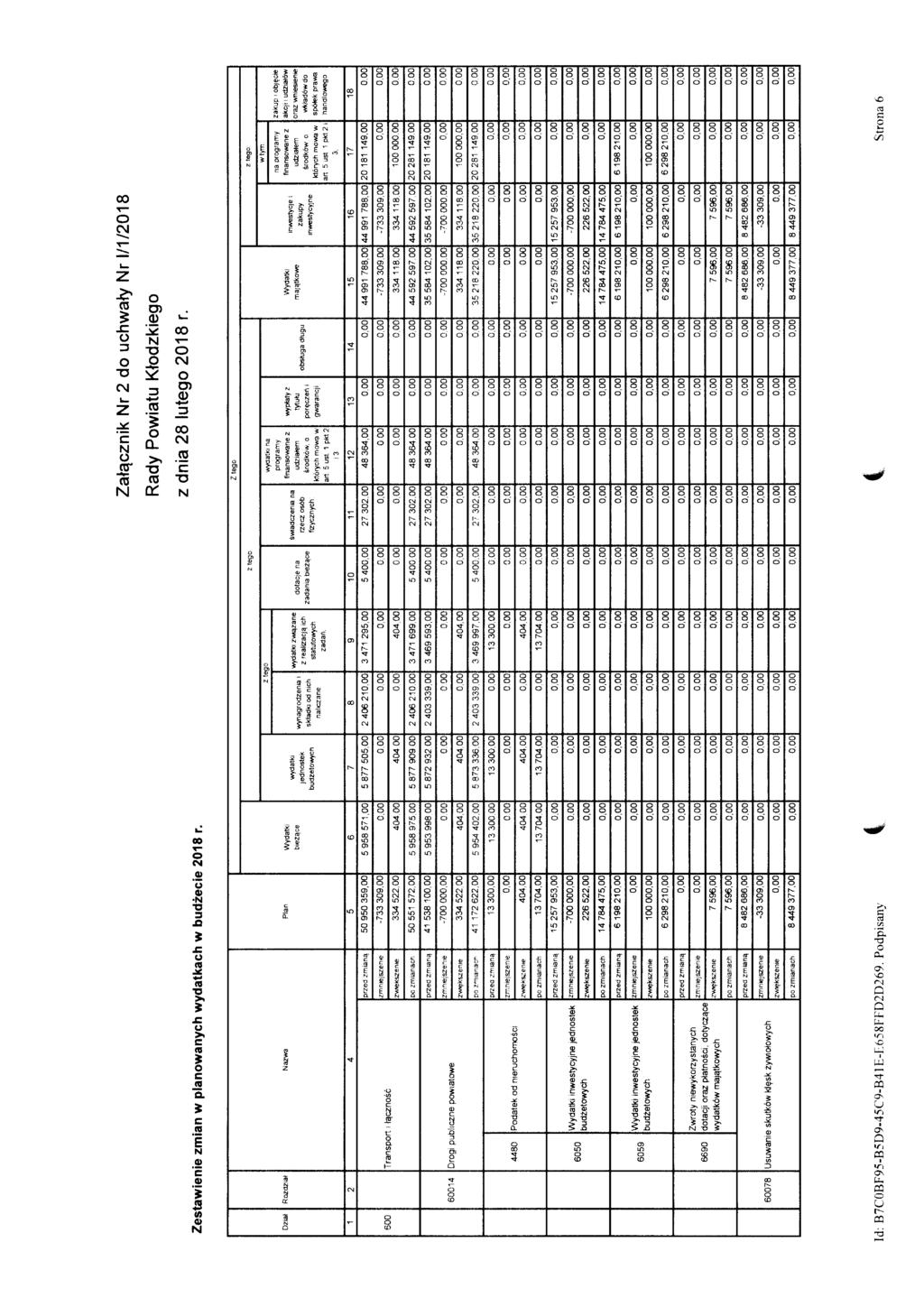 Zatqcznik Nr 2 do uchwafy Nr 1/1/2018 Rady Powiatu Ktodzkiego Zestawienie zmian w planowanych wydatkach w budzecie 2018 r. z dnia 28 lutego 2018 r.