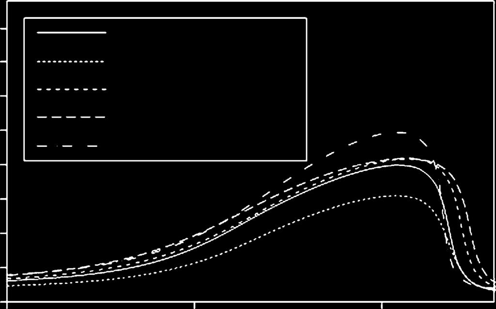 LDPE matrices. It is clear that the melting behavior of those polymers was unsettled by incorporation of PSS particles which acted as nucleating agents.