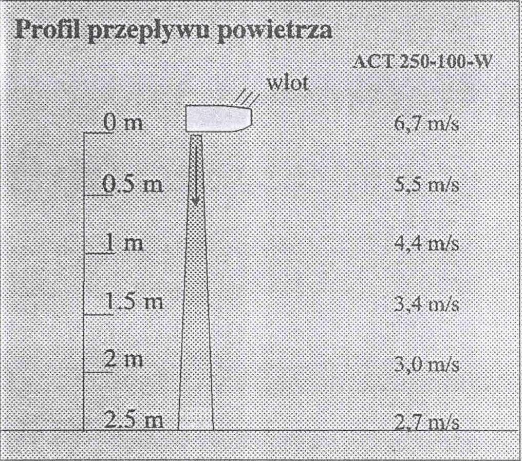 6. Dane techniczne: TYP Moc grzewcza (kw) Wydatek powietrza (m3/h) Poziom hałasu (db) Zasilanie Pobór prądu Waga Długość Klasa IP Zefir ACW 250 6,35 1200/750 53/42 230 V ~ 0,54 A 18 kg 1060 mm 21