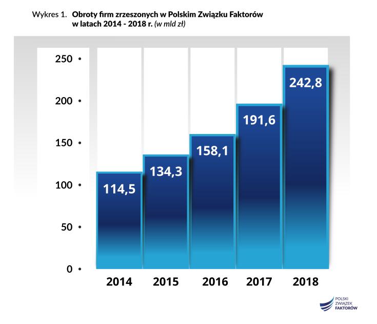 Firmy należące do PZF osiągnęły w 2018 r. największy wzrost obrotów w ciągu ostatnich 8 lat. Sfinansowały działalność krajowych przedsiębiorstw na łączną kwotę 242,8 mld zł.