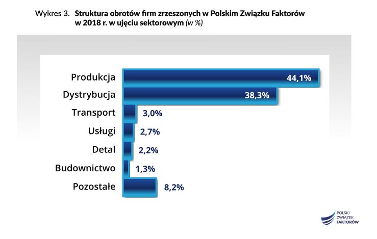 Dzięki rosnącemu uznaniu wśród przedsiębiorców, faktoring pozostaje najszybciej rozwijającą się usługą finansową.