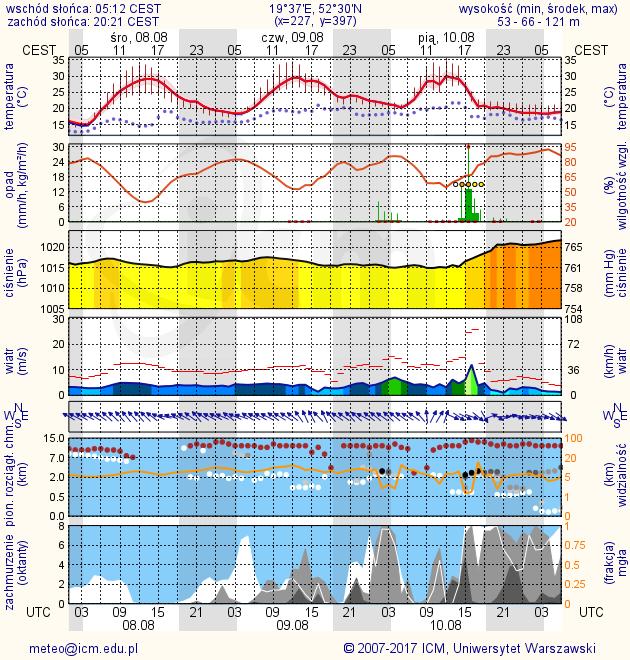 METEOROGRAMY dla głównych miast województwa