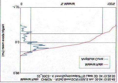 140 T R I B O L O G I A 4-2003 Jak już wspomniano skośność R sk informuje o rozkładzie rzędnych profilu względem jego średniej linii.