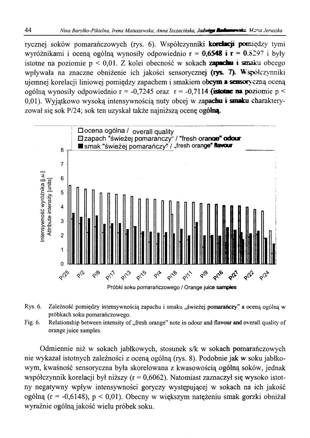 44 Nina Baryłk-Pikielna, Irena Matuszewska, Anna Szczecińska, Jadwig? \fjrta Jeruszka rycznej sków pmarańczwych (rys. 6).