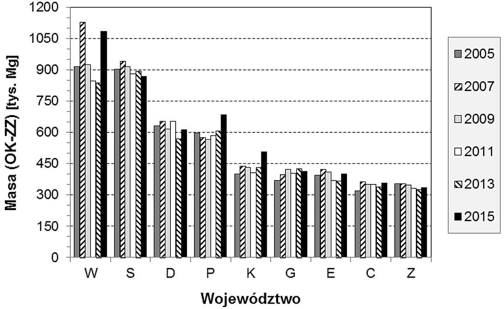 Tabela 3. Zmieszane odpady komunalne zebrane z gospodarst domoych latach 2005 2015 [7] Table 3. Mixed municipal aste collected from households in the years 2005 2015 [7] ZZ UZZ ZZ UZZ tys. Mg % tys.