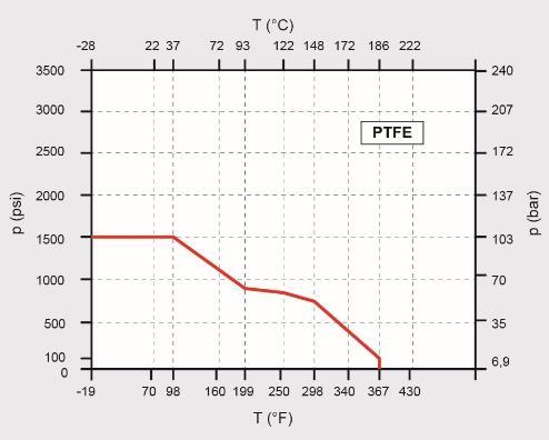 informacje ogólne (instrumentation) charakteryzują się następującymi cechami: konstrukcją sprawdzoną na ciśnienie rozerwania i ciśnienie próbne, odporną na wydmuchanie trzpienia; precyzyjnym