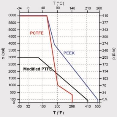 (PCTFE) od -34 C do +260 C (PEEK) Wysokiej jakości wysokociśnieniowy zawór kulowy przeznaczony do armatury precyzyjnej (instrumentation) dla przemysłu chemicznego, petrochemicznego, farmaceutycznego,