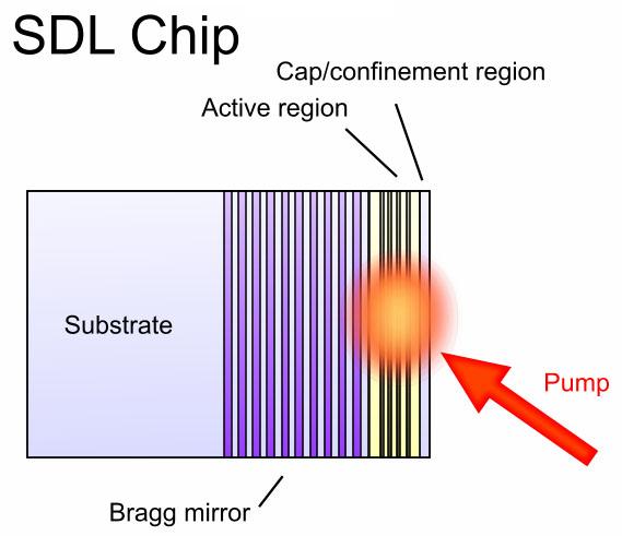 Semiconductor Disc Laser Aktivní prostředí tvoří opticky čerpaná