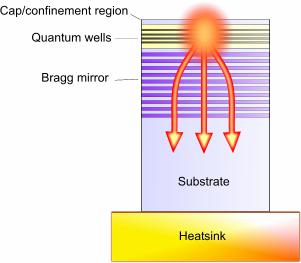 Semiconductor Disc Laser