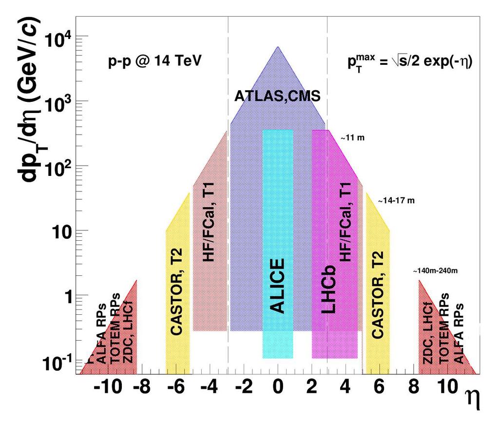 y = 1 2 ln( E+p Z E p Z ) η = ln[tg( θ 2 )] Dla s = 2E beam = 14 TeV (200