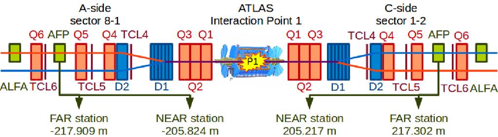 3 Detektory czastek rozproszonych po katami 0 STAR (RHIC) czastki neutralne: n, γ(π 0 ) - ZDC, RHICf protony : STAR RP (Roman Pots - garnki